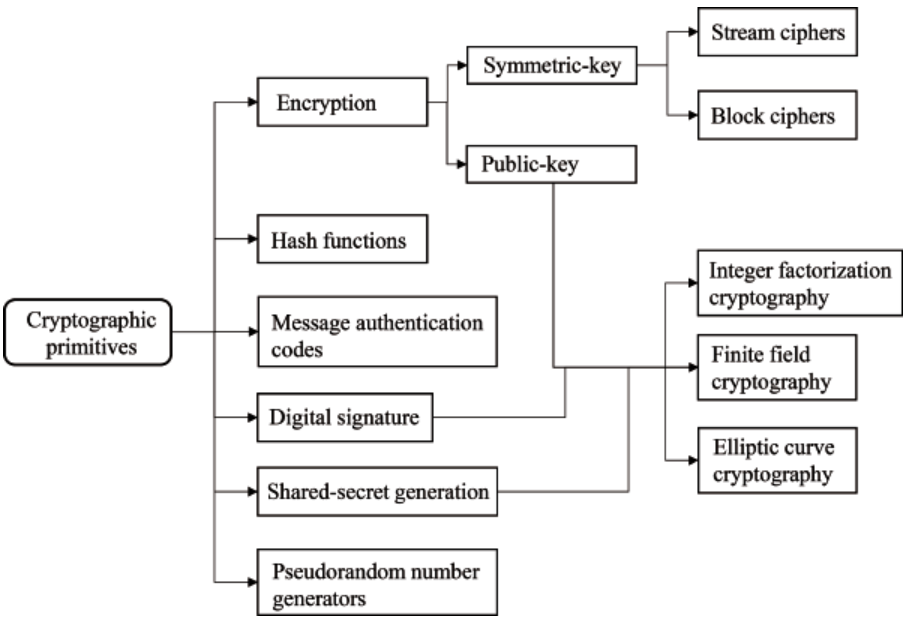 Cryptographic Primitives | Habezai’s Knowledge Farm